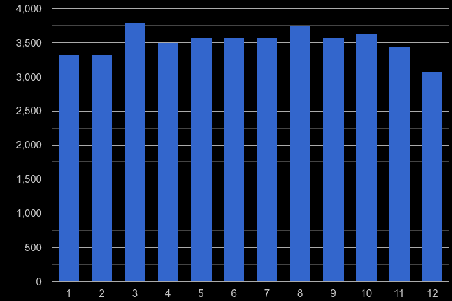 Cardiff criminal damage and arson crime seasonality