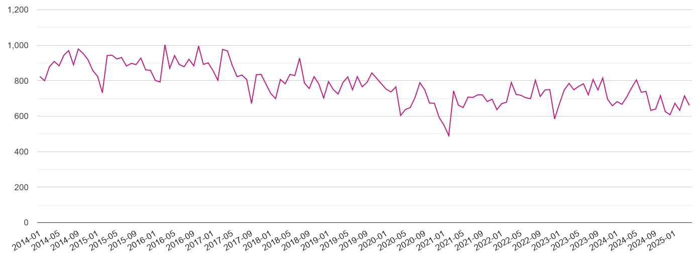 Cardiff criminal damage and arson crime volume