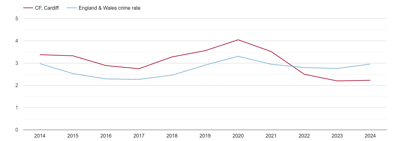 Cardiff drugs crime rate