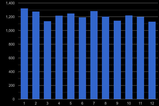 Cardiff drugs crime seasonality