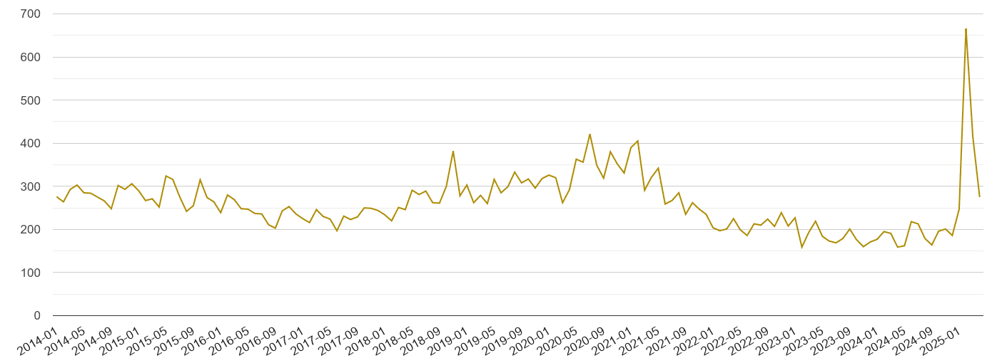 Cardiff drugs crime volume