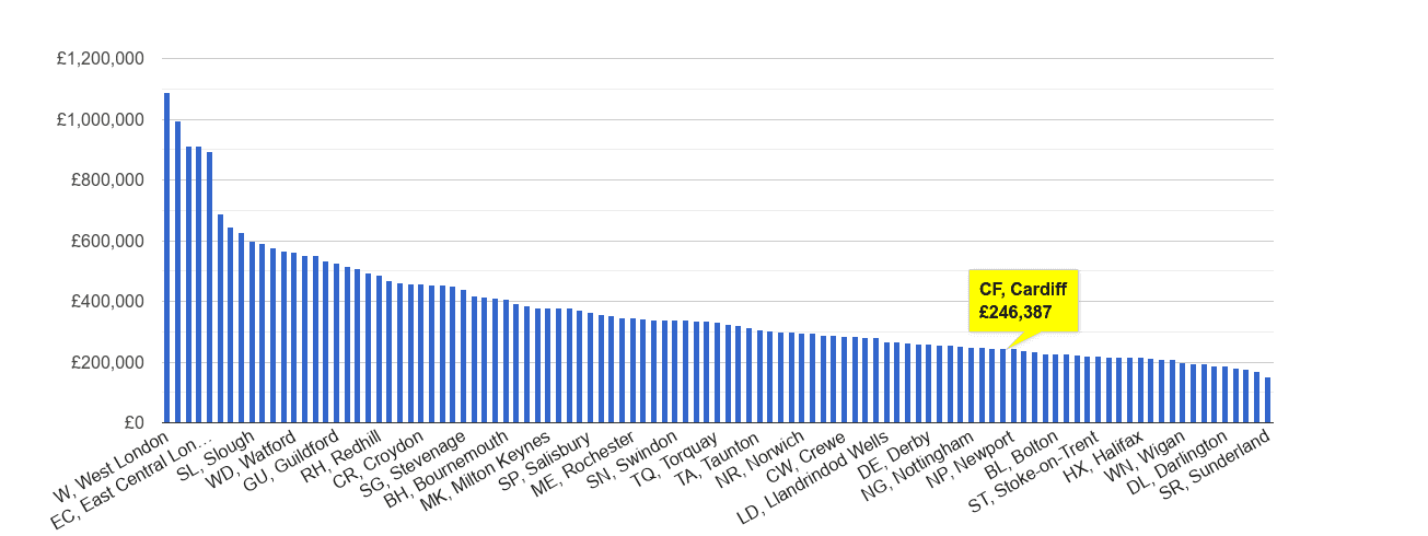 Cardiff house price rank