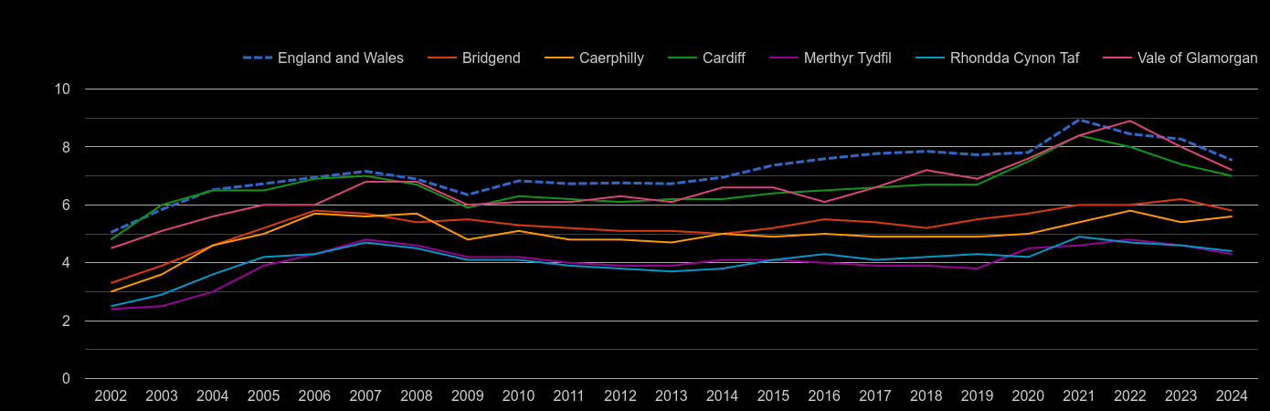 Cardiff house price to earnings ratio history