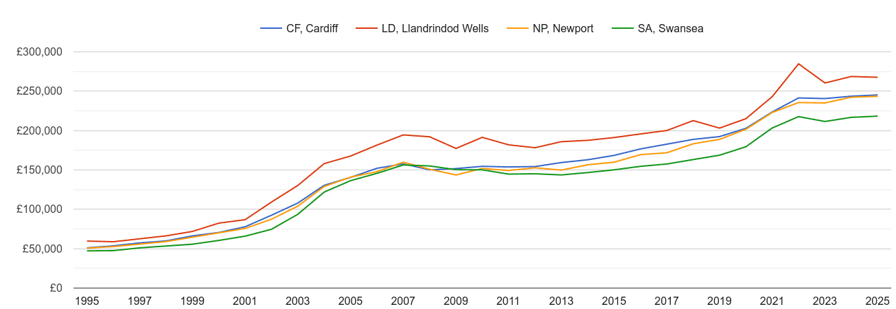 Cardiff house prices and nearby areas