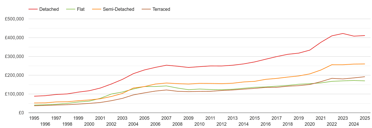 Cardiff house prices by property type