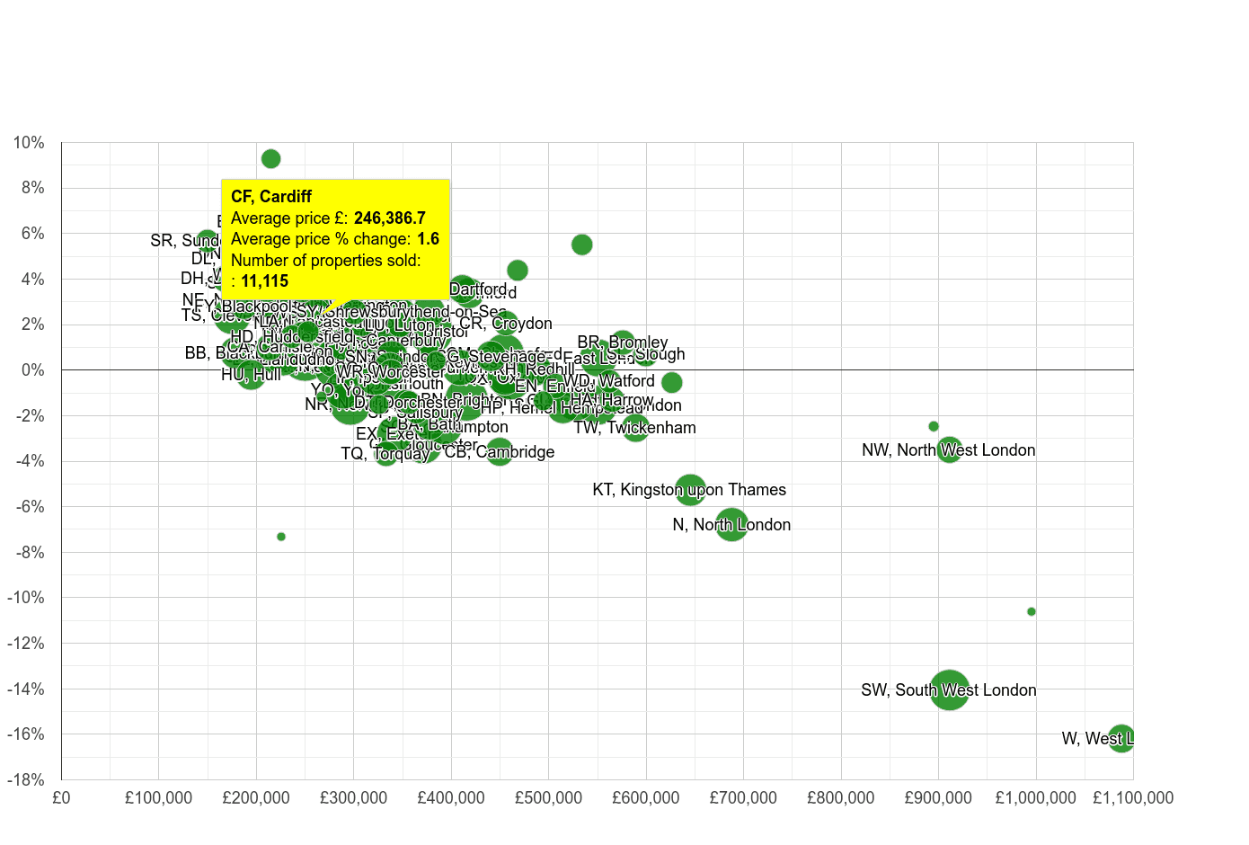 Cardiff house prices compared to other areas