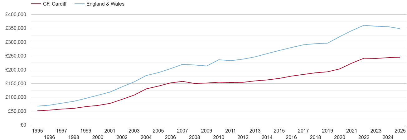 Cardiff house prices