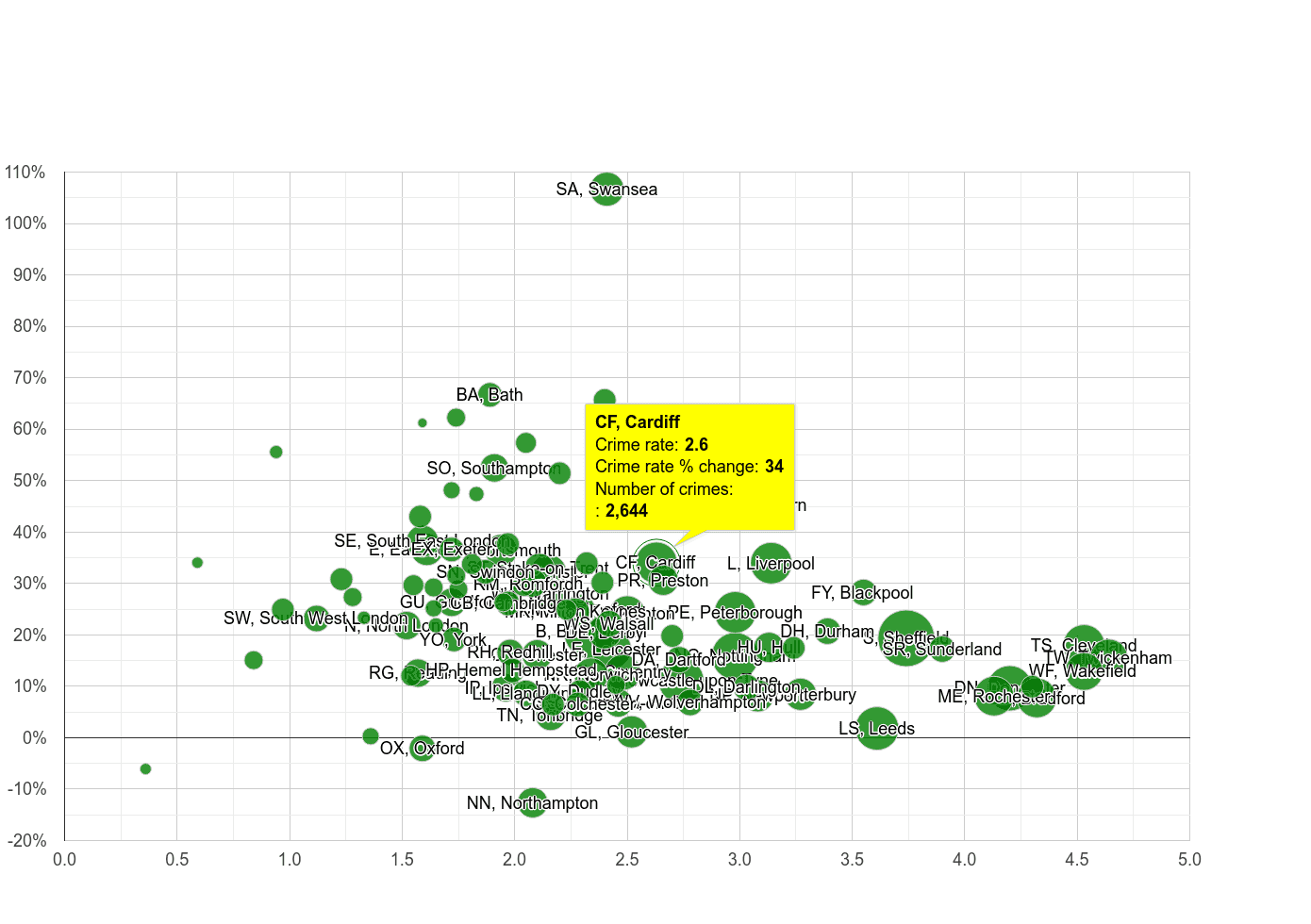 Cardiff other crime rate compared to other areas
