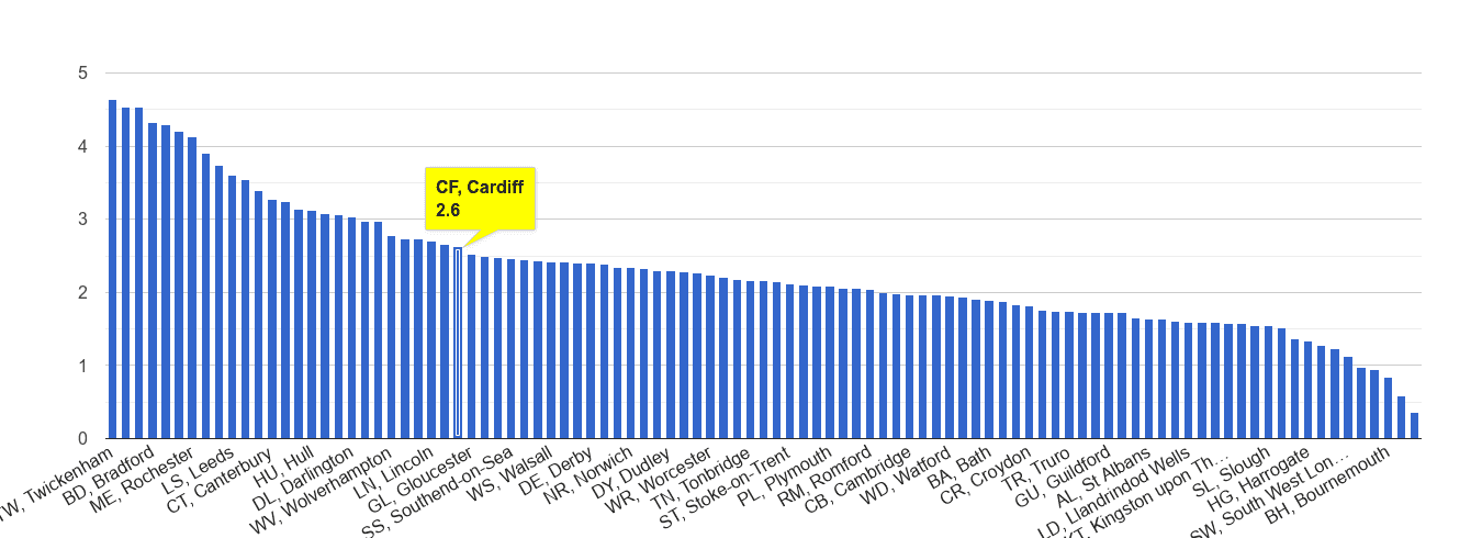 Cardiff other crime rate rank
