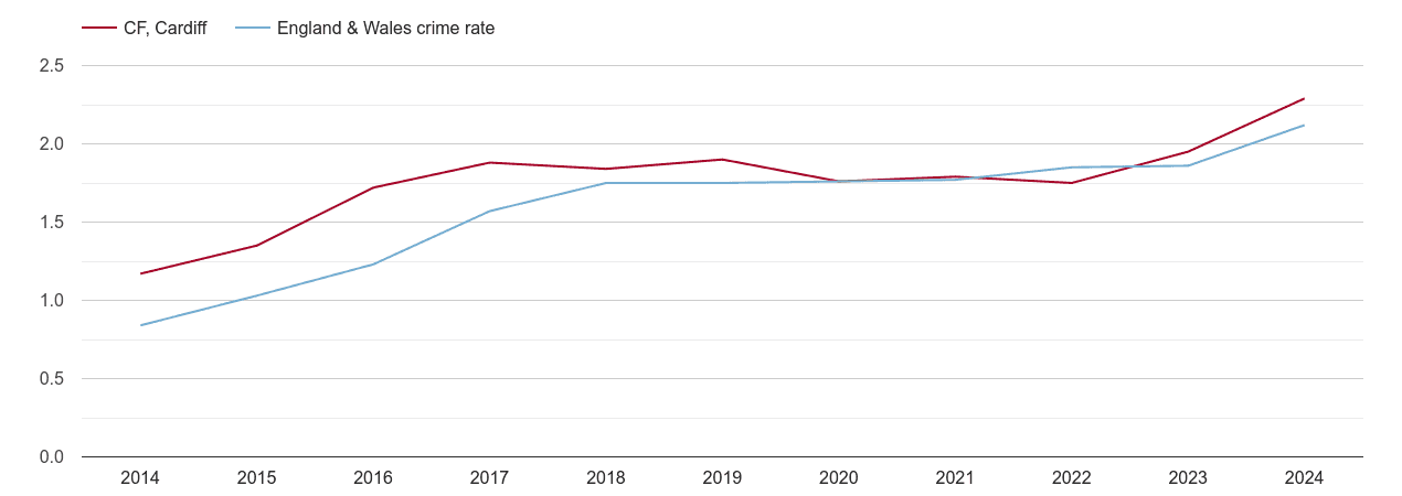 Cardiff other crime rate