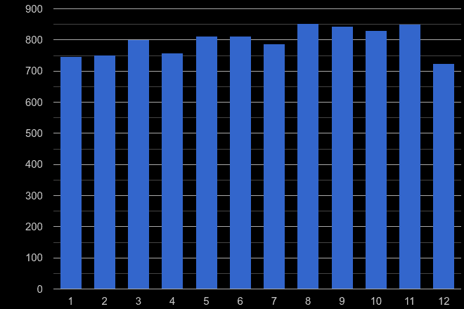 Cardiff other crime seasonality