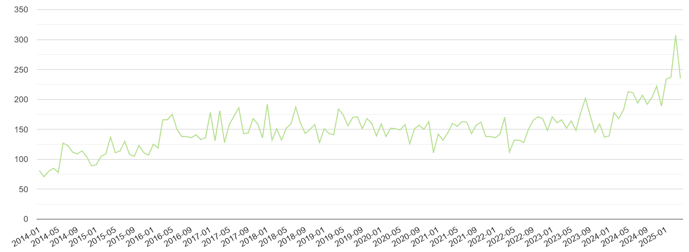 Cardiff other crime volume