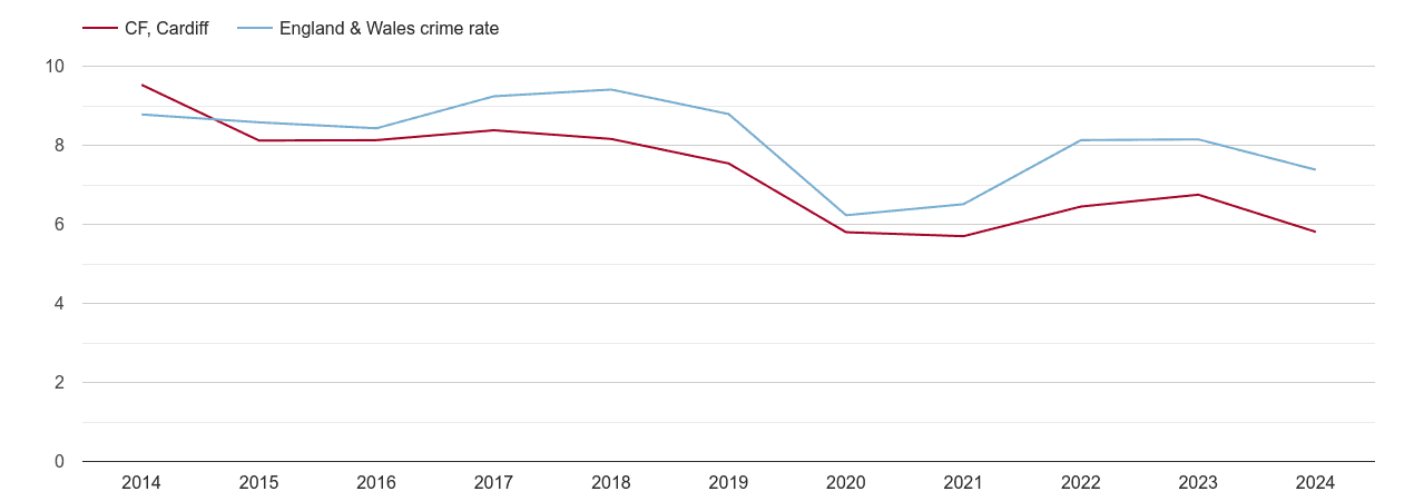 Cardiff other theft crime rate
