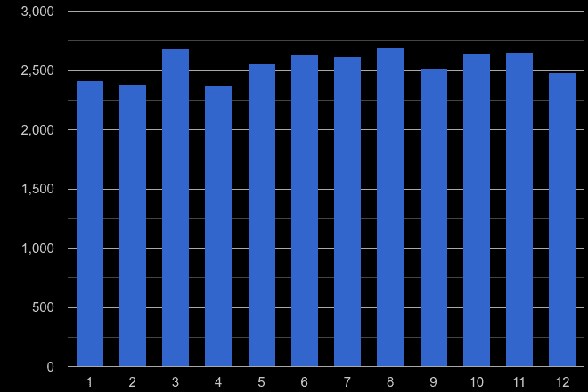 Cardiff other theft crime seasonality