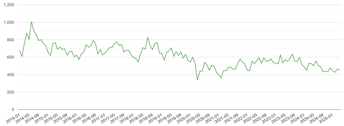 Cardiff other theft crime volume