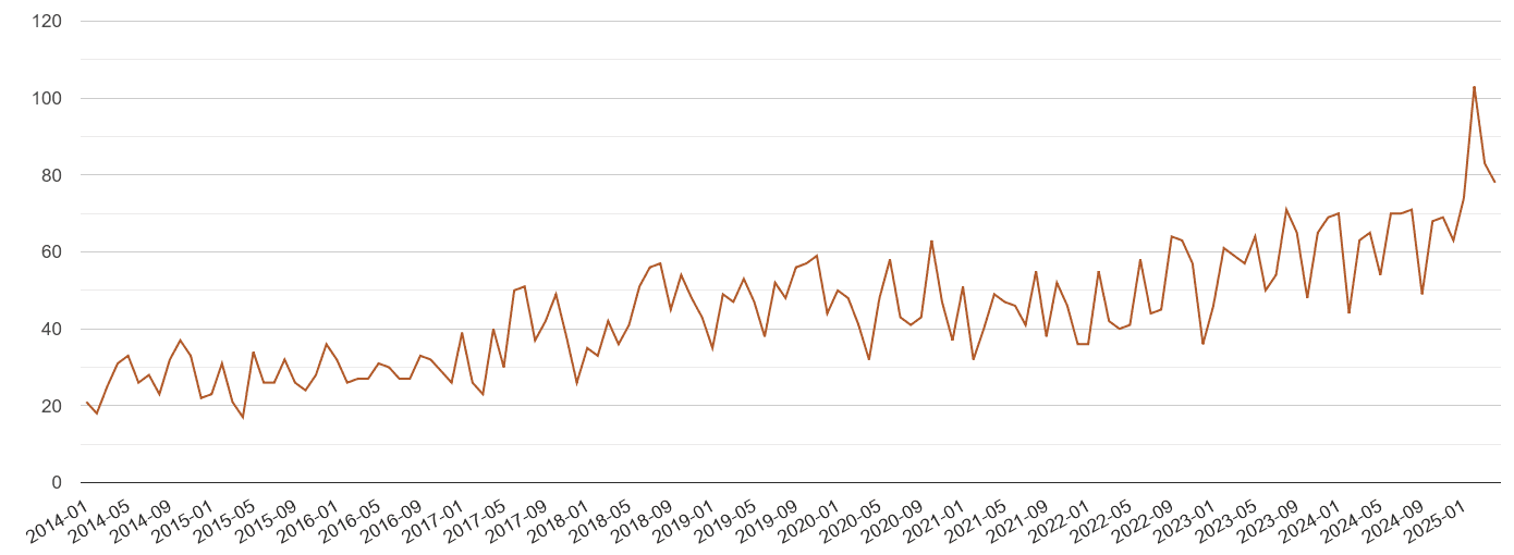 Cardiff possession of weapons crime volume