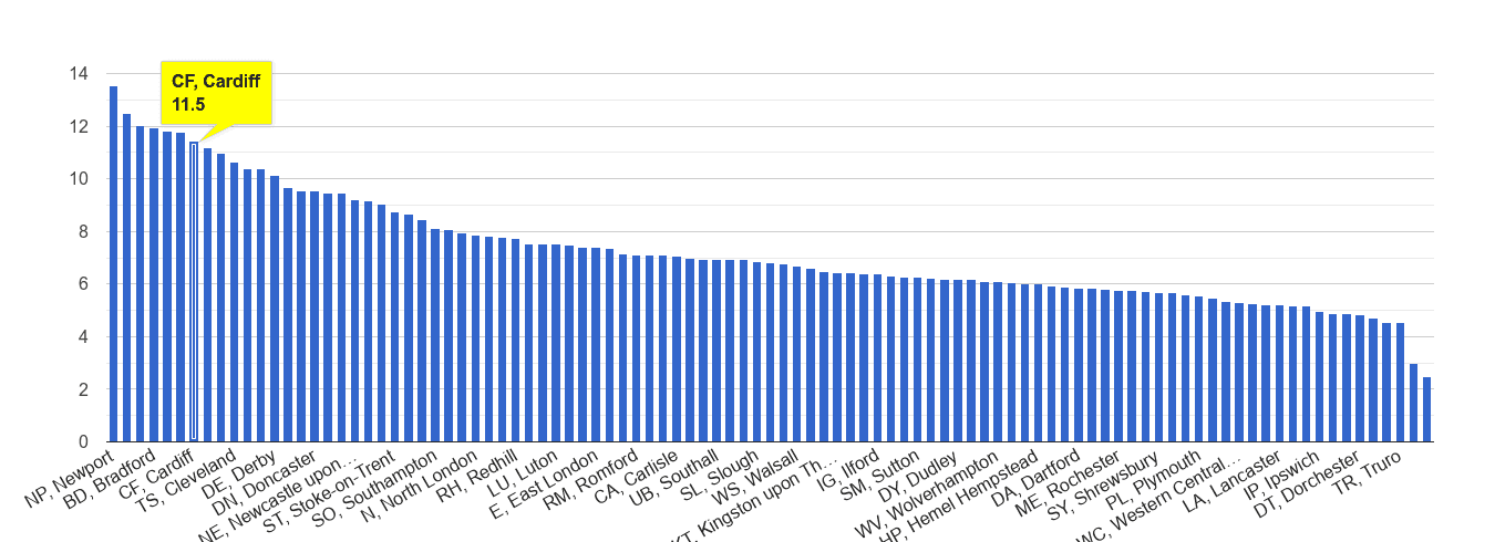 Cardiff public order crime rate rank