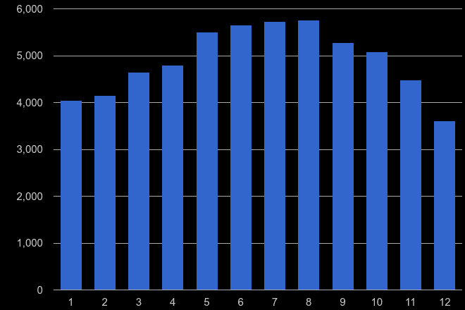 Cardiff public order crime seasonality
