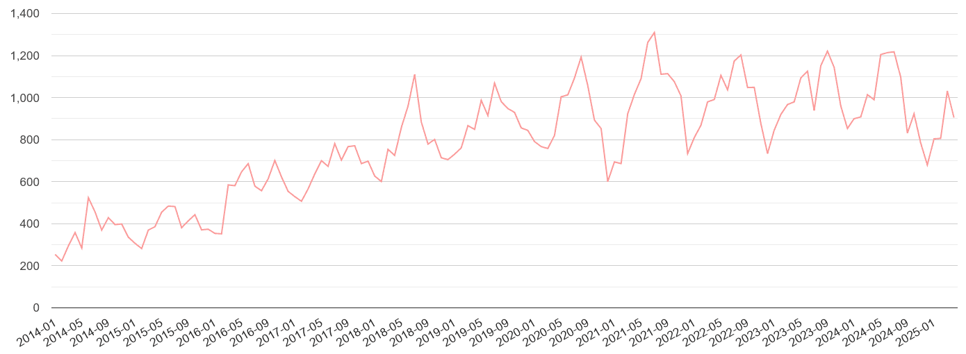 Cardiff public order crime volume