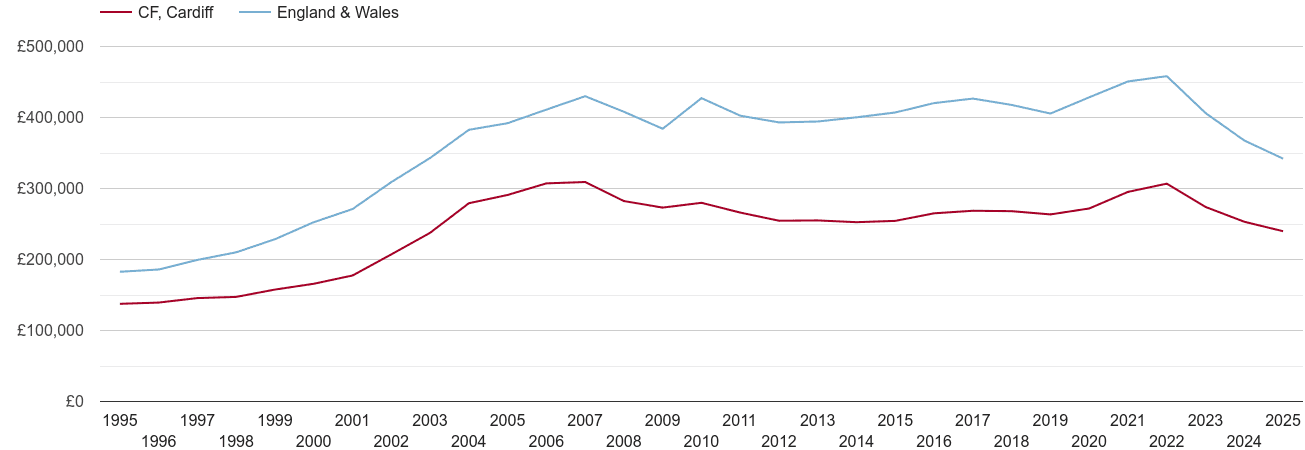 Cardiff real house prices