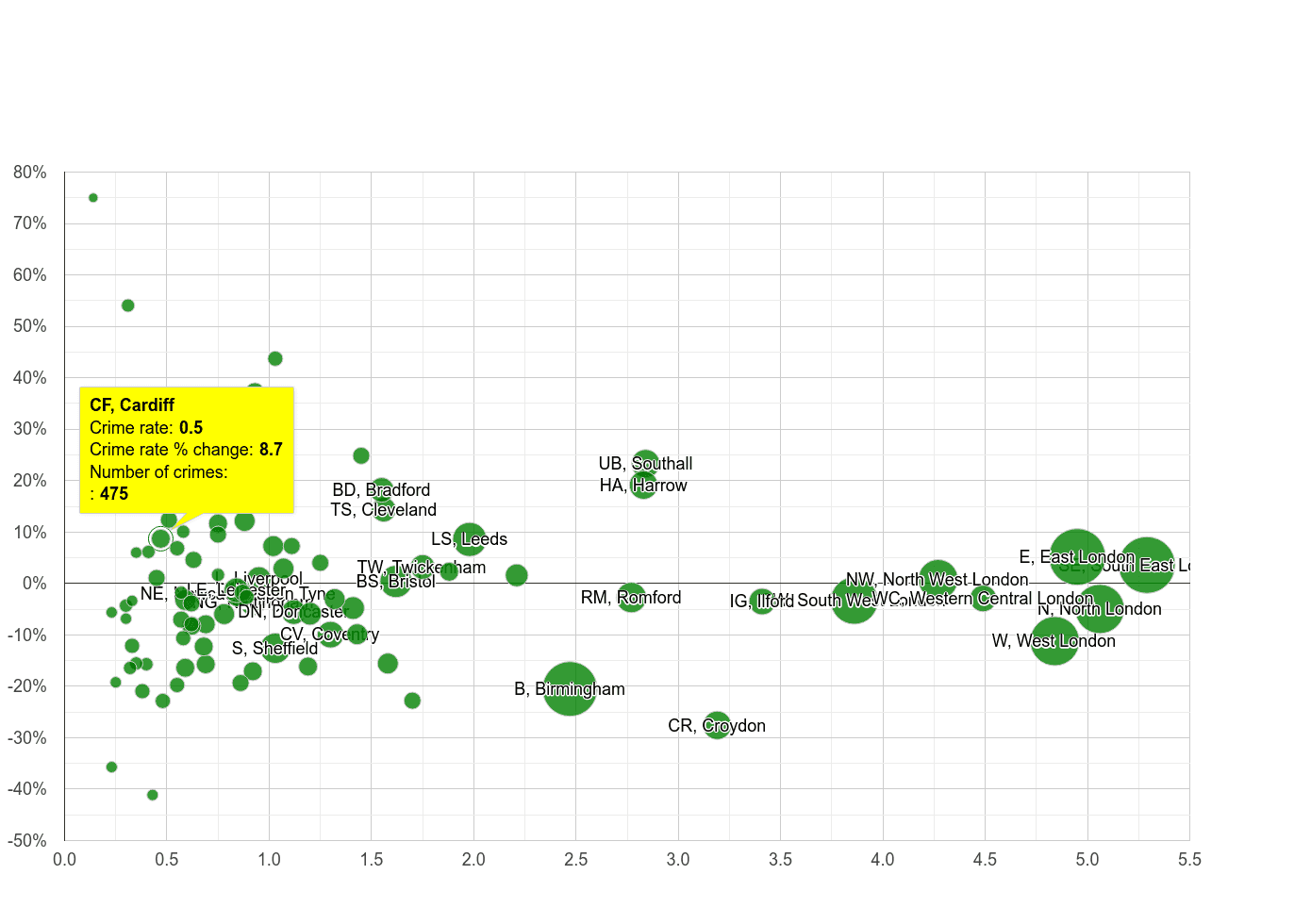 Cardiff robbery crime rate compared to other areas