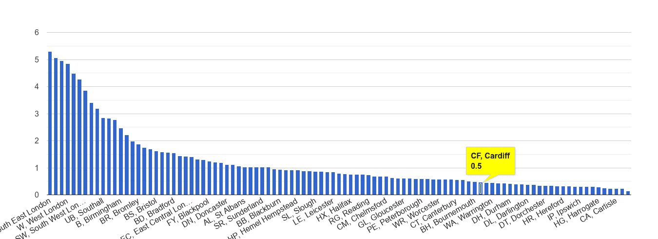 Cardiff robbery crime rate rank