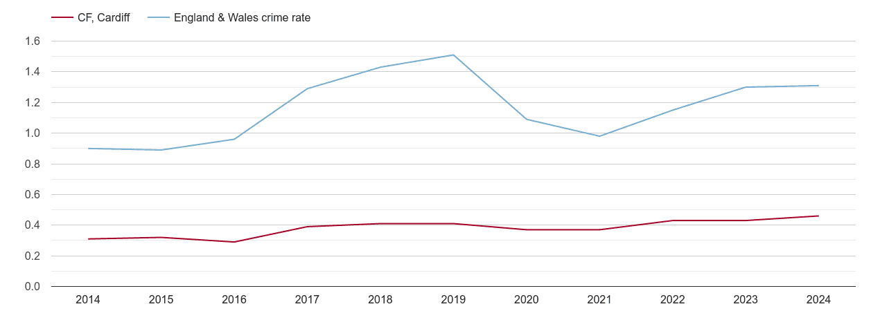 Cardiff robbery crime rate