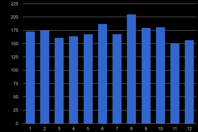 Cardiff robbery crime seasonality