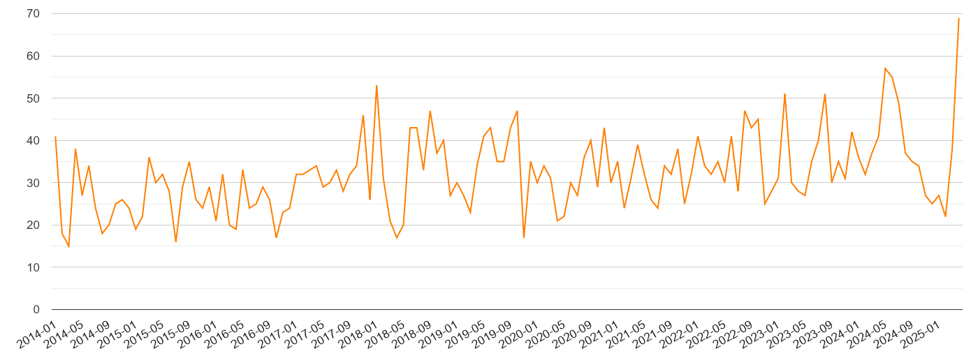 Cardiff robbery crime volume