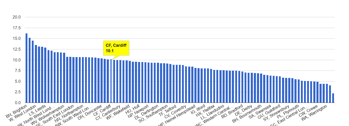 Cardiff shoplifting crime rate rank