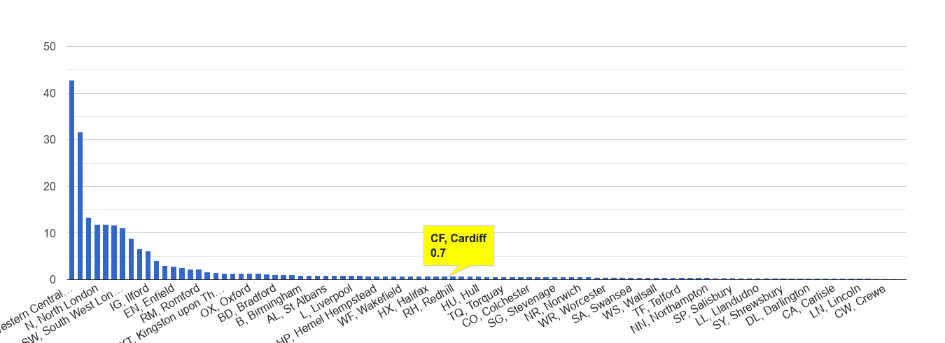 Cardiff theft from the person crime rate rank
