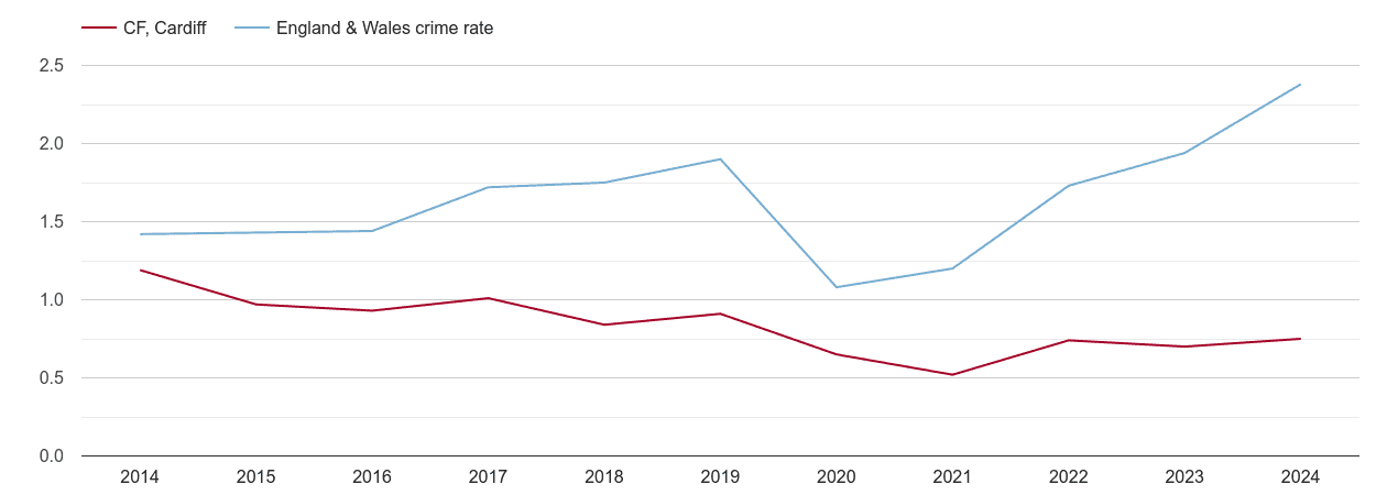Cardiff theft from the person crime rate