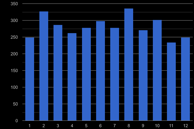 Cardiff theft from the person crime seasonality
