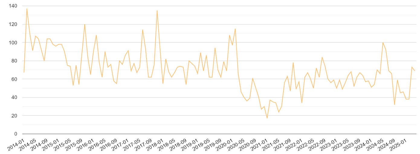 Cardiff theft from the person crime volume
