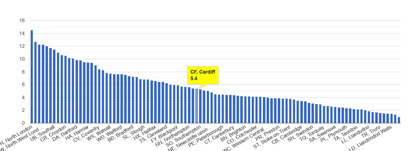 Cardiff vehicle crime rate rank