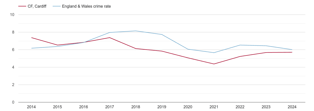 Cardiff vehicle crime rate