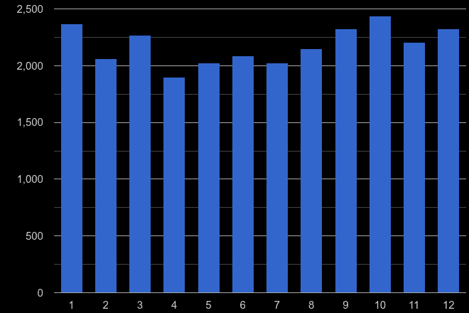 Cardiff vehicle crime seasonality