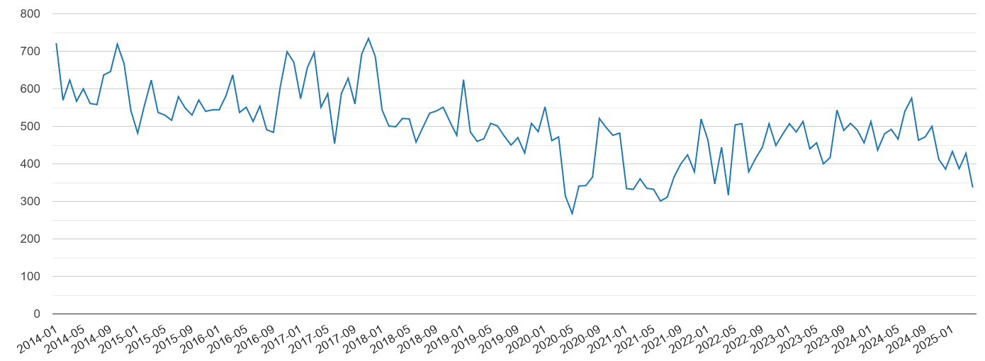 Cardiff vehicle crime volume