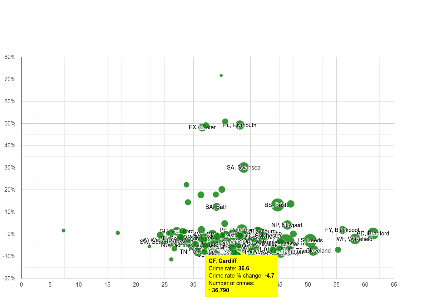 Cardiff violent crime rate compared to other areas