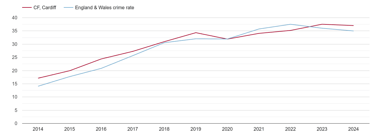 Cardiff violent crime rate