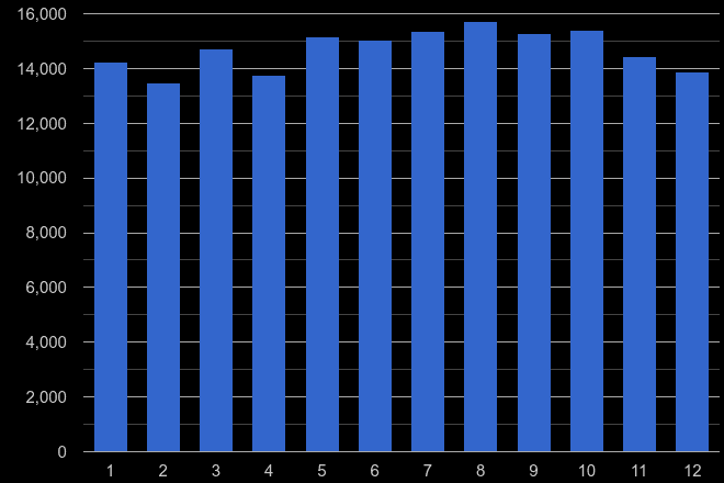 Cardiff violent crime seasonality