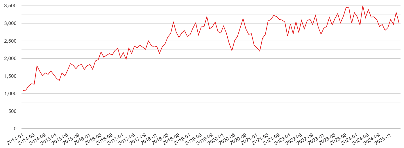 Cardiff violent crime volume