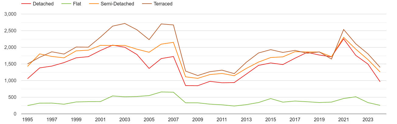 Carlisle annual sales of houses and flats