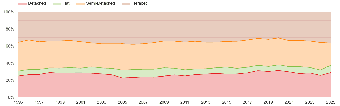 Carlisle annual sales share of houses and flats