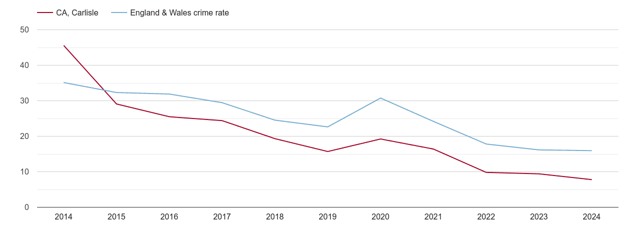 Carlisle antisocial behaviour crime rate