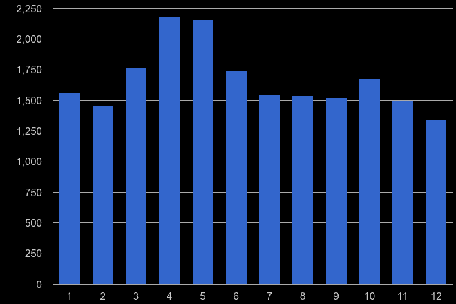 Carlisle antisocial behaviour crime seasonality