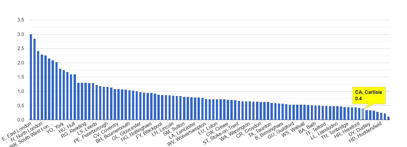 Carlisle bicycle theft crime rate rank