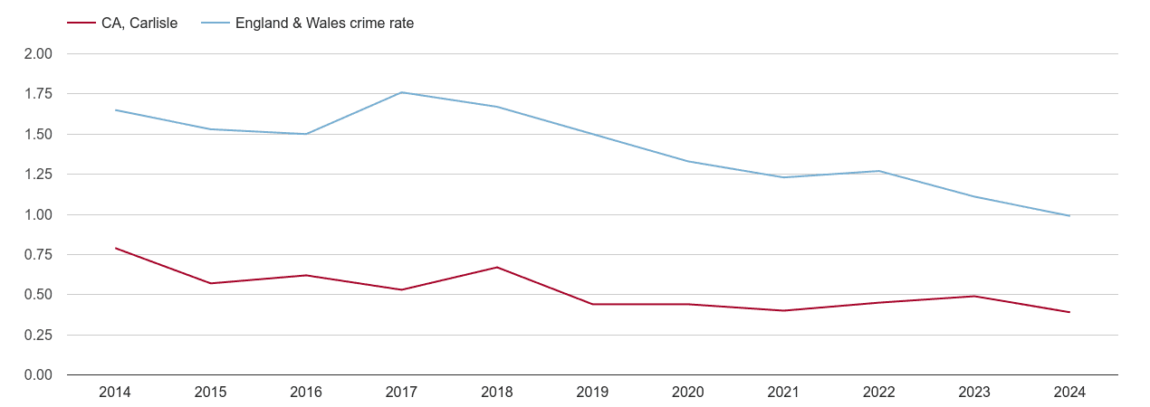 Carlisle bicycle theft crime rate