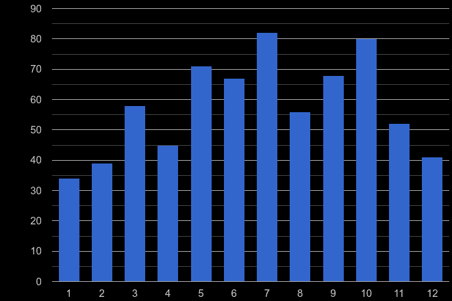 Carlisle bicycle theft crime seasonality