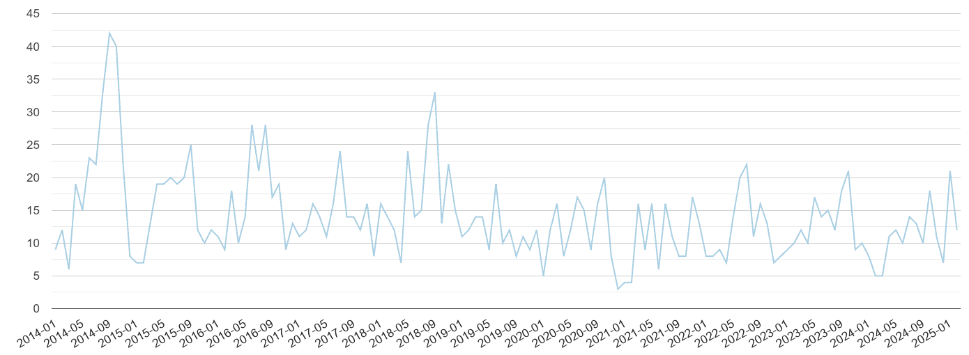 Carlisle bicycle theft crime volume